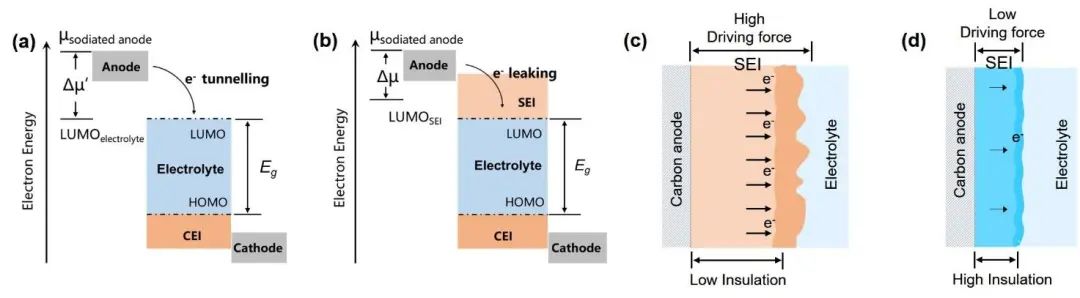 郭玉國/殷雅俠/張千玉Angew.：從緩解電子泄漏的角度抑制SEI的生長