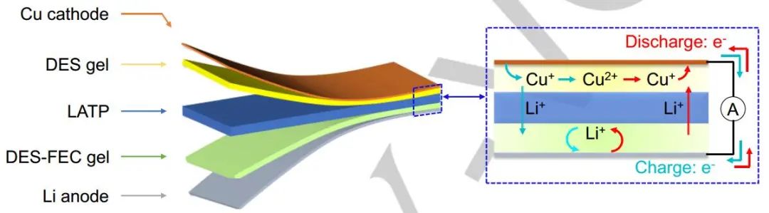 孫學(xué)良&李永亮Angew.：＞4.5 V！三明治結(jié)構(gòu)的無梭固態(tài)Cu-Li電池