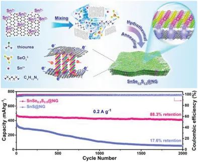 溫珍海AEM：耐久快充鈉離子電池的錫基硫?qū)倩镓?fù)極界面和結(jié)構(gòu)工程