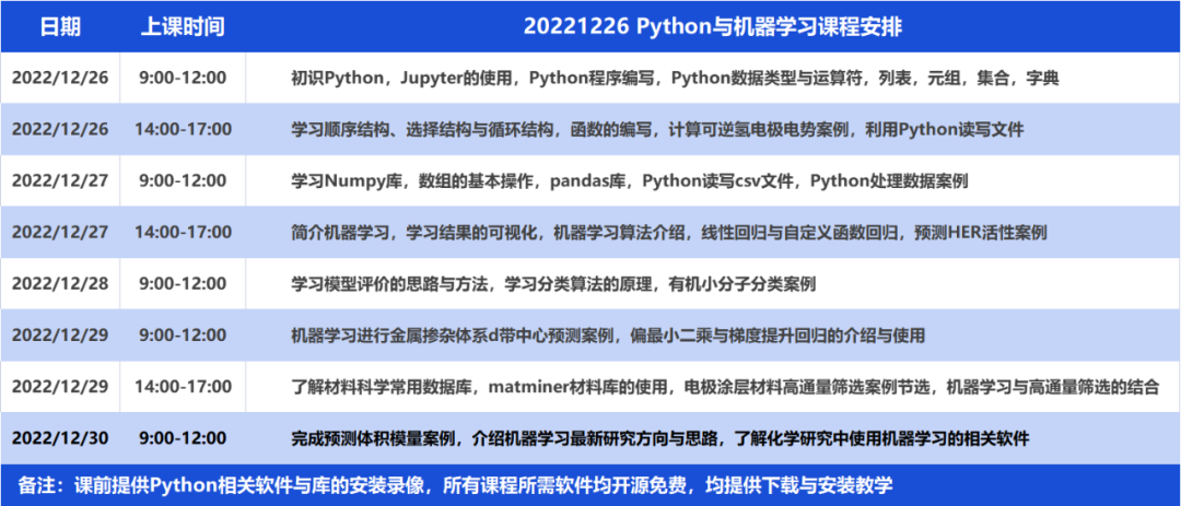 Python機(jī)器學(xué)習(xí)在材料領(lǐng)域應(yīng)用培訓(xùn)：催化/電池/動(dòng)力學(xué)/有機(jī)/力學(xué)等，最新MP數(shù)據(jù)庫(kù)/材料篩選/性質(zhì)預(yù)測(cè)/數(shù)據(jù)處理等