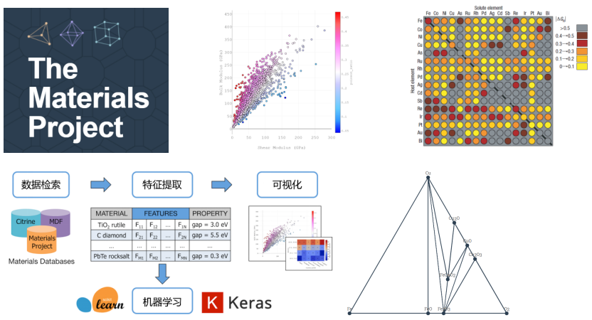 Python機(jī)器學(xué)習(xí)在材料領(lǐng)域應(yīng)用培訓(xùn)：催化/電池/動(dòng)力學(xué)/有機(jī)/力學(xué)等，最新MP數(shù)據(jù)庫(kù)/材料篩選/性質(zhì)預(yù)測(cè)/數(shù)據(jù)處理等