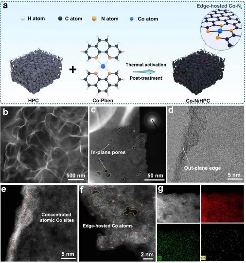 ?張山青Angew：分層多孔碳上的邊緣原子Co-N4位點用于高選擇性的兩電子氧還原反應(yīng)