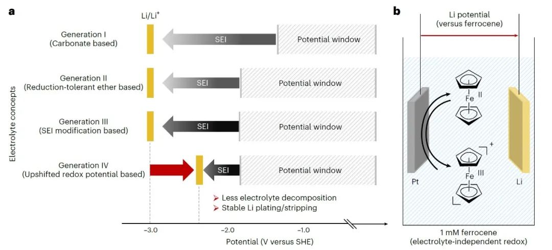 東京大學(xué)Nature Energy：揭示電極電位對(duì)鋰金屬負(fù)極可逆性的顯著影響