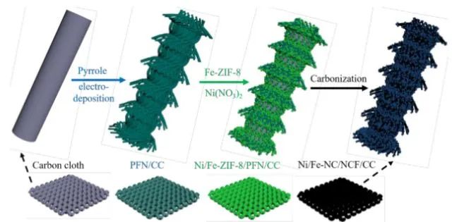 王康麗/李浩秒EEM：Ni/Fe-NC中心和摻氮3D碳纖維原位耦合，高效催化ORR和OER