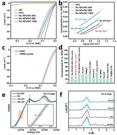 李亞棟/陳文星/李振興JACS: 晶格應(yīng)變和肖特基結(jié)雙重調(diào)節(jié)，促進(jìn)Ru NPs/NC有效析氫