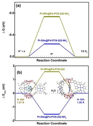 中大?JACS：金屬單原子耦合Pd-PCN-222-NH2，實現(xiàn)高效光催化析氫反應(yīng)