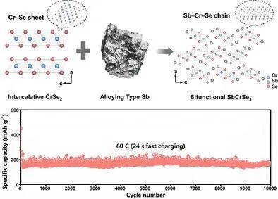 ?黃富強(qiáng)/林天全AEM：鈉電SbCrSe3負(fù)極，60C循環(huán)1萬圈容量保持100%！