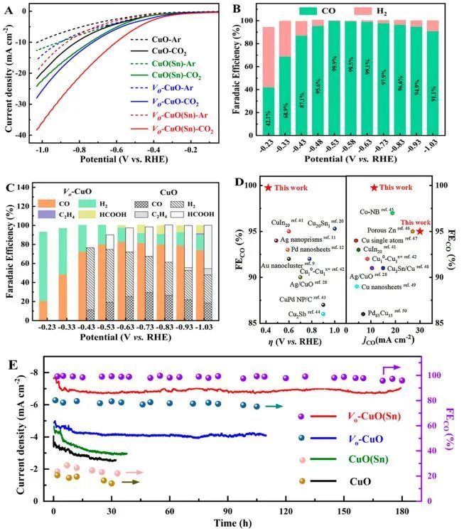 ACS Nano：氧空位協(xié)同Sn摻雜，實(shí)現(xiàn)低過電位下CuO上CO2還原為CO