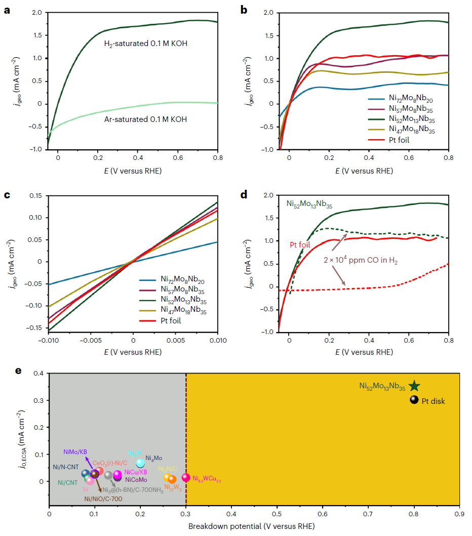 高敏銳&蘭司Nature Catalysis：超越Pt的HOR電催化劑！