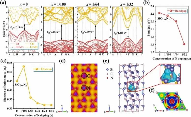 Nano Energy：利用光、動能和電能，促進摻氮4H-SiC納米孔陣列催化水分解