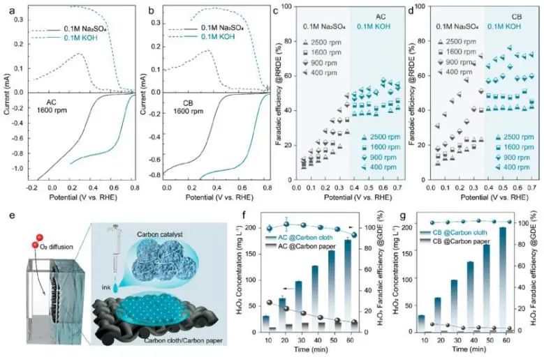 ?哈工大ACS Energy Letters：構建界面O2積累微環(huán)境，促進電化學H2O2生產