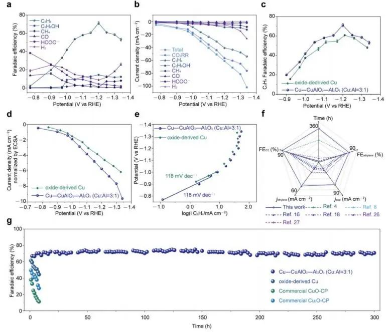 ?中科大JACS: 不可忽視的界面CuAlO2，助力電催化CO2還原為C2