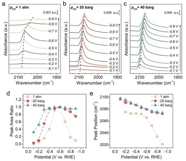 ?清華/北大JACS：高壓原位光譜加反應(yīng)性研究，探究銅表面CO覆蓋率與CORR的關(guān)系