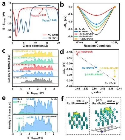 李亞棟/陳文星/李振興JACS: 晶格應(yīng)變和肖特基結(jié)雙重調(diào)節(jié)，促進(jìn)Ru NPs/NC有效析氫