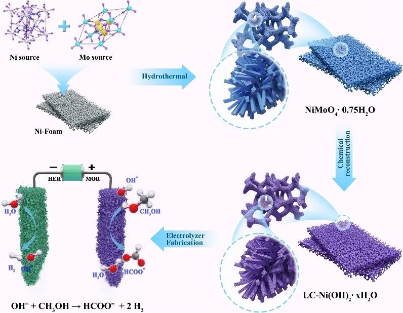 深大Nano-Micro Lett.：配位效應促進Ni(OH)2在水/甲醇中共電催化制氫