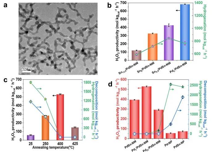 熊海峰/黃小青/林森Nature子刊：PdSn納米線上層狀Pd氧化物促進(jìn)直接H2O2合成