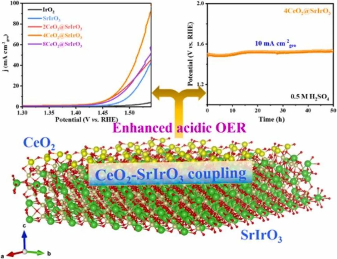 ?地大ACB：量子點修飾SrIrO3納米片的電子調(diào)制實現(xiàn)穩(wěn)健高效的酸性析氧