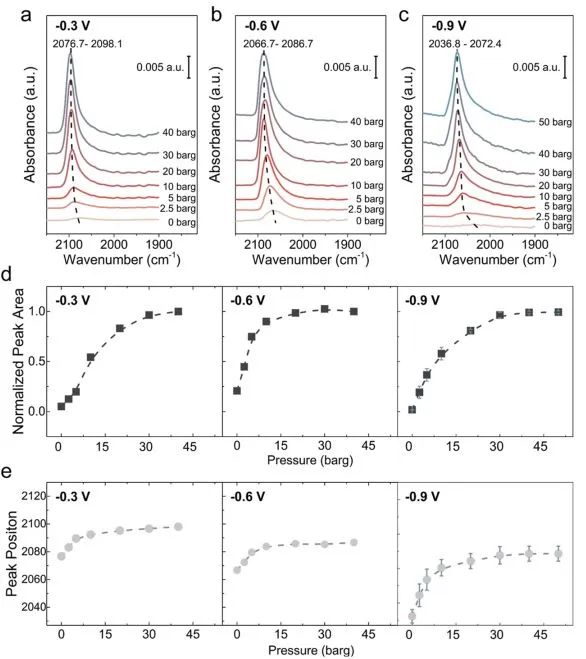 ?清華/北大JACS：高壓原位光譜加反應(yīng)性研究，探究銅表面CO覆蓋率與CORR的關(guān)系