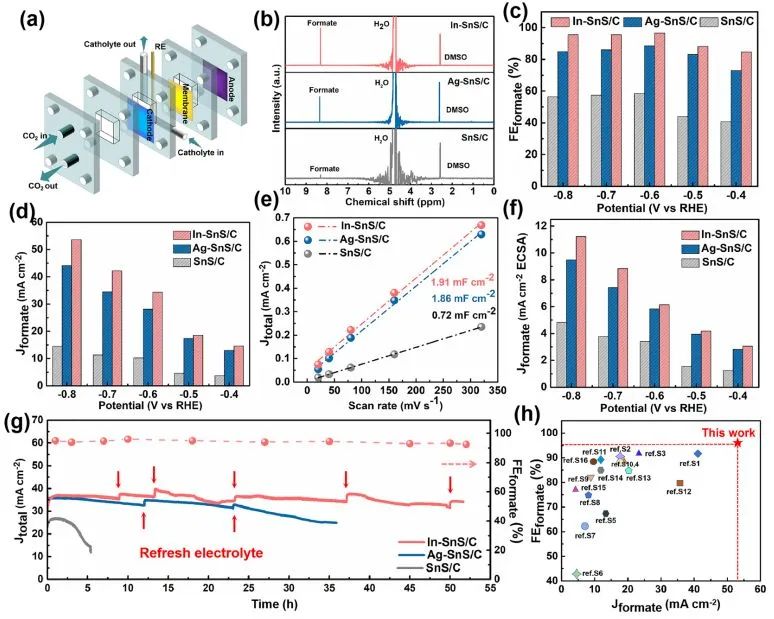 鄧意達(dá)/韓曉鵬/王嘉駿ACS Catalysis：電子態(tài)調(diào)制抑制S溶解，提高SnS對CO2電還原活性