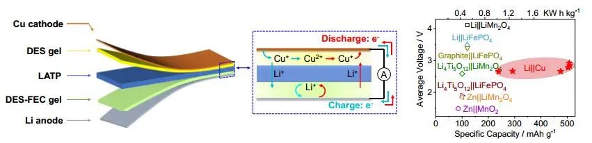 孫學(xué)良&李永亮Angew.：＞4.5 V！三明治結(jié)構(gòu)的無梭固態(tài)Cu-Li電池