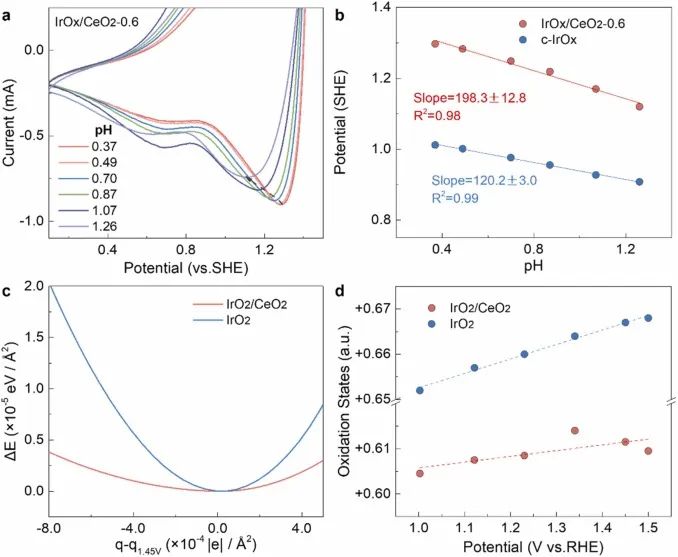 ?西工大/港城大Nano Energy：CeO2作為電子緩沖器抑制Ir析出，實(shí)現(xiàn)IrOx/CeO2穩(wěn)定酸性析氧