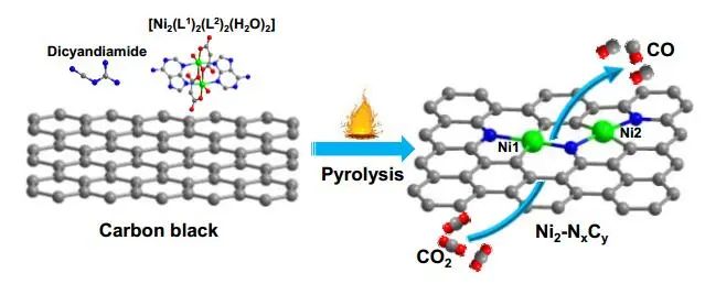 鐘地長教授Angew：雙原子催化劑助力CO2電還原