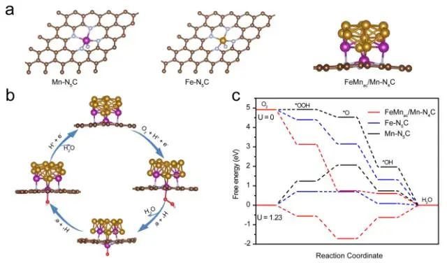 韓磊/王雙印/李麗娜Angew.：FeMnac/Mn-N4C實(shí)現(xiàn)高效ORR
