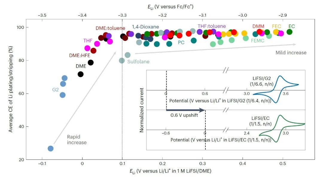 東京大學(xué)Nature Energy：揭示電極電位對(duì)鋰金屬負(fù)極可逆性的顯著影響