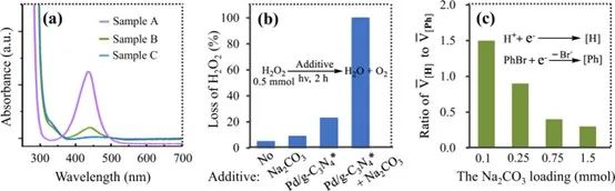 ?河農(nóng)大任運來Nature子刊：光催化水氧化與有機分子還原轉(zhuǎn)化的耦合研究