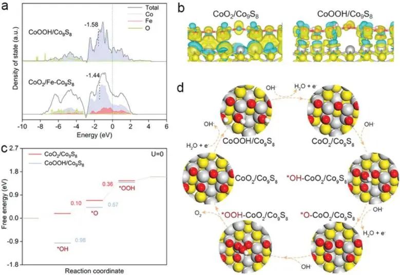 周佳/何思斯Adv. Sci.: CoP/Fe-Co9S8上表面重構(gòu)和自終止，助力高效全水分解