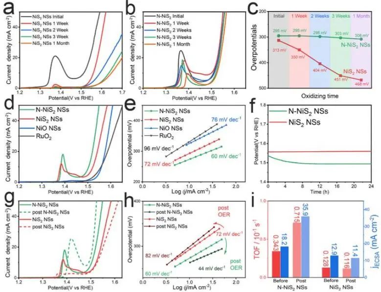 ?程年才/呂海峰ACS Catalysis：調(diào)控缺電子分布N-NiS2實(shí)現(xiàn)空氣穩(wěn)定/抑制重構(gòu)