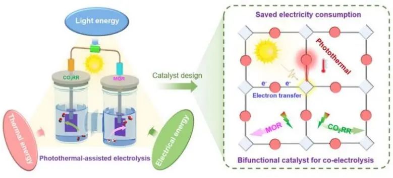 Angew.：光熱電一體化能量轉(zhuǎn)換系統(tǒng): 光熱輔助CO2和CH3OH的共電解