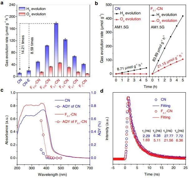 ?周鵬/閆研Nature子刊：簡單氟化策略，突破氮化碳催化水分解瓶頸！