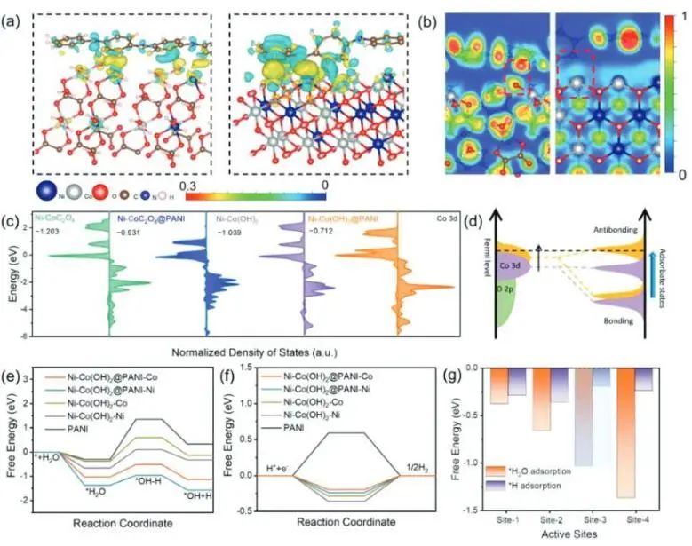 南航?AFM: π-d電子耦合的有機-無機雜化界面穩(wěn)健析氫