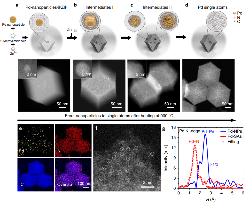 繼Nature Nanotechnology后再發(fā)JACS！李亞棟院士等人創(chuàng)制新型單原子催化劑！