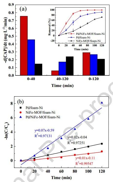 ?哈工大/天工大ACB：Pd/NiFe-MOF/泡沫-Ni電化學(xué)還原去除氯霉素：性能和機(jī)理