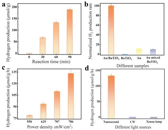 Nature子刊：Au的等離子體局部加熱，加速BaTiO3納米粒子催化制氫