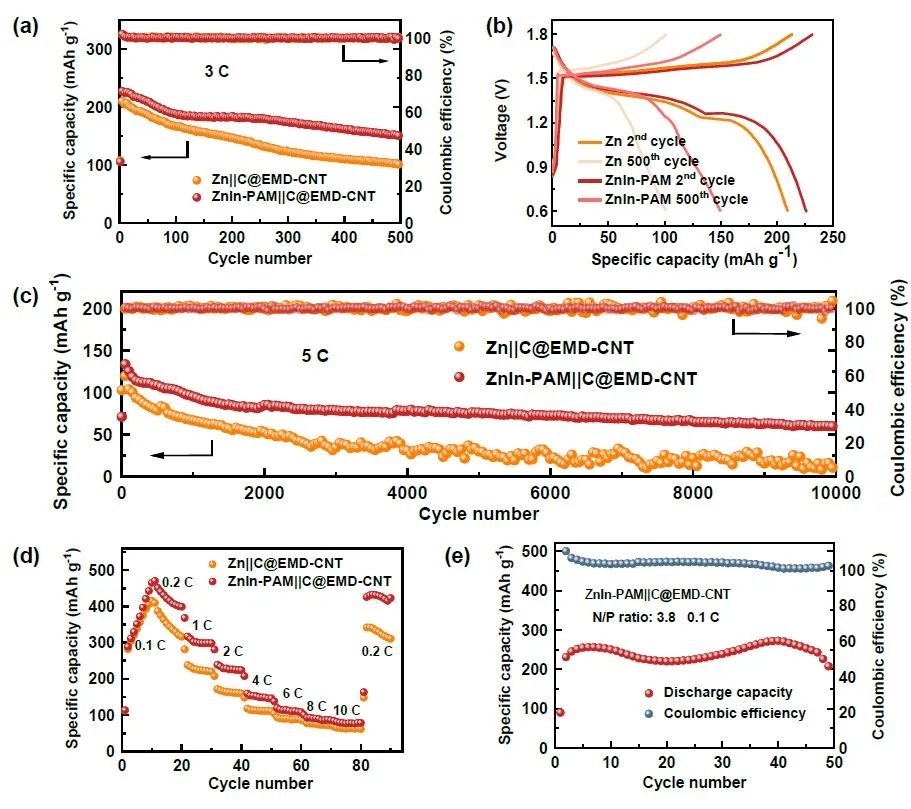 ?浙大潘慧霖Nano Energy：5C循環(huán)1萬次，高性能鋅金屬全電池！