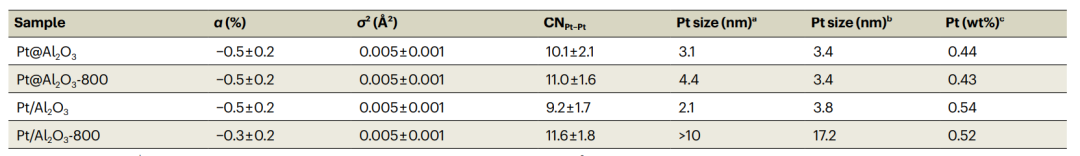 Nature Materials：超穩(wěn)定Pt催化劑，可抗1100℃燒結(jié)！