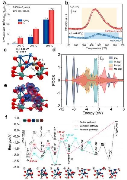 Nature子刊：Ptn-Ov協(xié)同位點(diǎn)功勞大！促進(jìn)MoO3/γ-Mo2N催化低溫RWGS