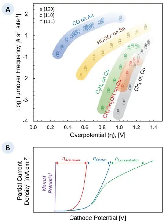 大作！53位專家學者共同闡述：2022年低溫電化學CO2還原路線圖！