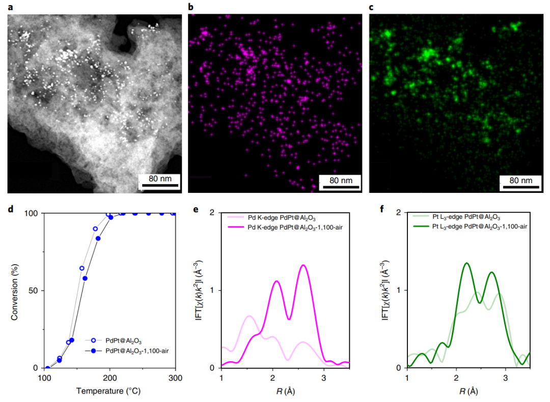 Nature Materials：超穩(wěn)定Pt催化劑，可抗1100℃燒結(jié)！