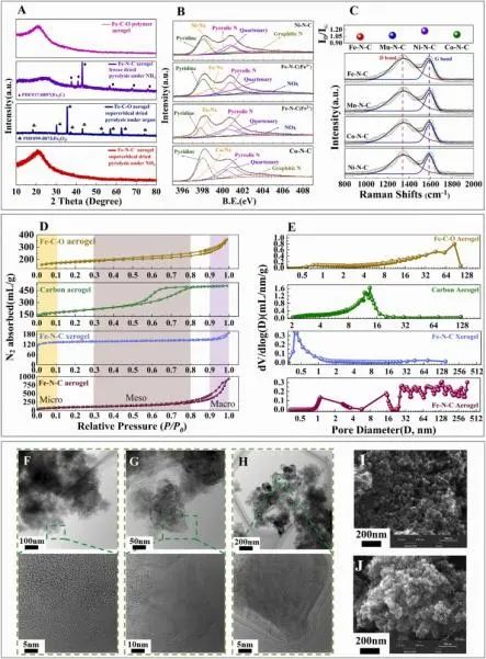 ?馮軍宗/陳永婷Nano Energy: 氣凝膠約束和NH3熱解，實現(xiàn)金屬-N4電催化劑穩(wěn)定化合成