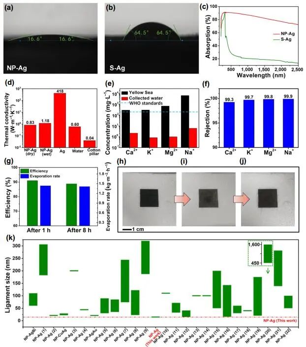 山大Nano Research：NP-Ag薄膜實(shí)現(xiàn)高效地產(chǎn)生太陽(yáng)能蒸汽