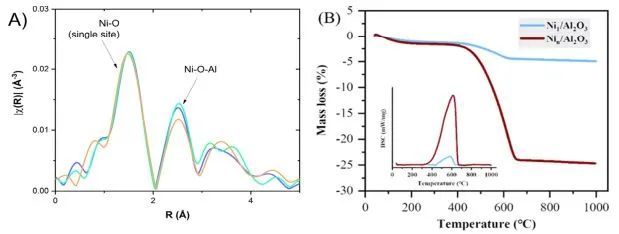 ?ACS Catalysis：丙烯選擇性> 93%！Ni/Al2O3上選擇性Ni中心實現(xiàn)高效丙烷脫氫