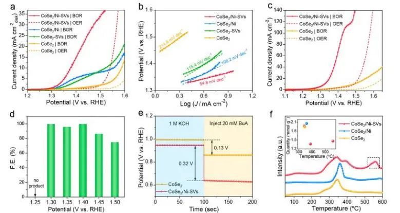 ?郭少軍/許審鎮(zhèn)ACS Catalysis：Se空位加上Ni取代，助力CoSe2高效電合成腈并產生氫氣