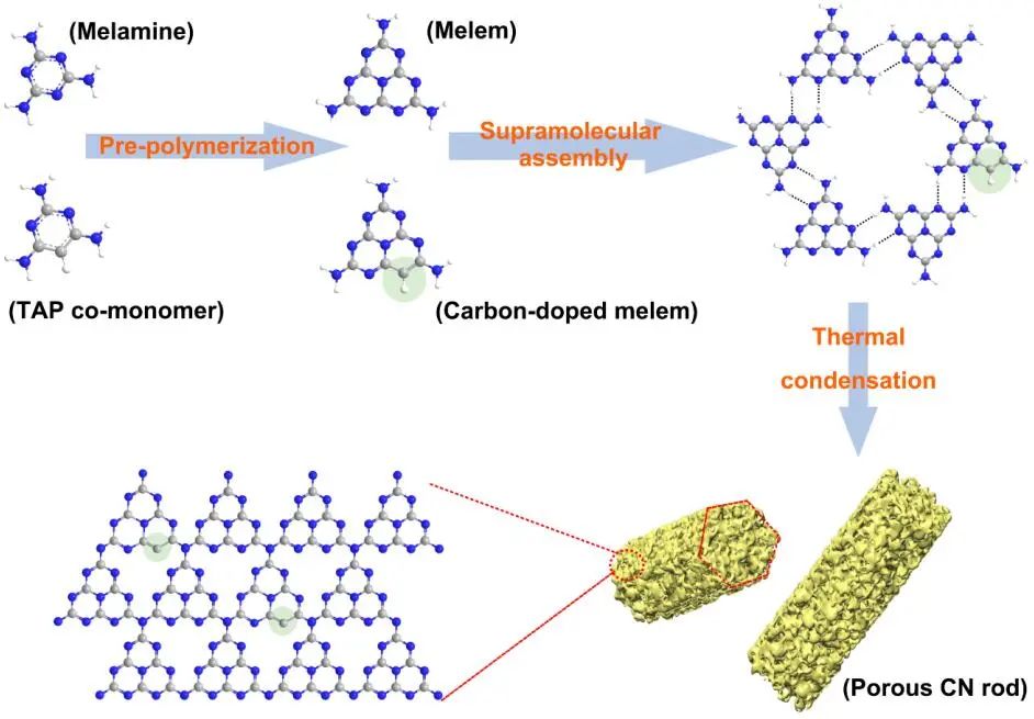 Nano Research：π-電子共軛多孔CN棒助力芳香醇氧化和HER