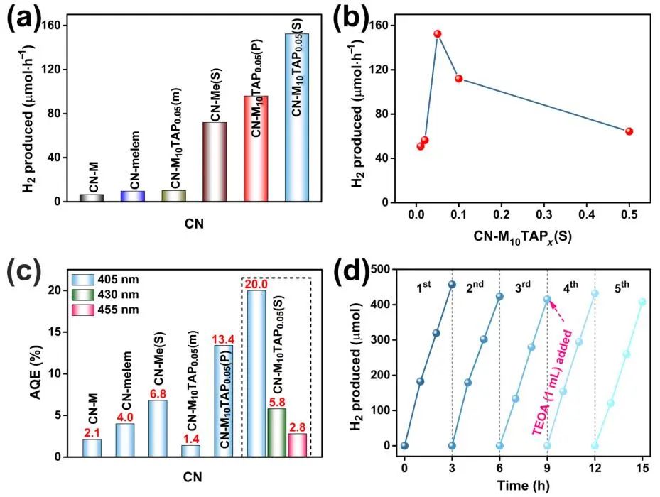 Nano Research：π-電子共軛多孔CN棒助力芳香醇氧化和HER