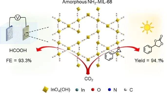 化學(xué)所張建林Nano Research：無定形NH2-MIL-68作為CO2轉(zhuǎn)化反應(yīng)的高效電催化劑和光催化劑