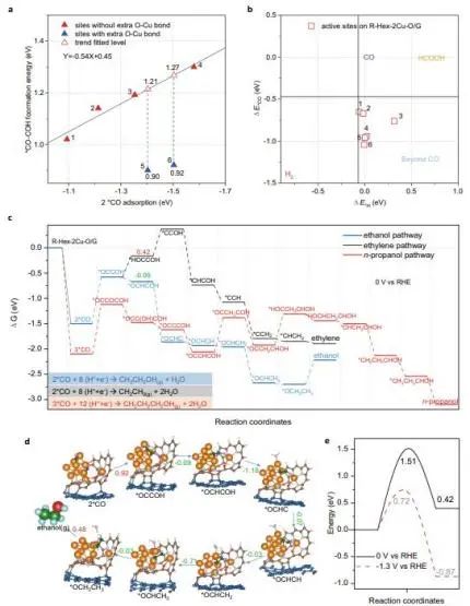 ?彭揚(yáng)/鄧昭/焦研Nature子刊：調(diào)節(jié)銅配合物中的分子構(gòu)型和Cu配位以高效電催化CO2還原為醇